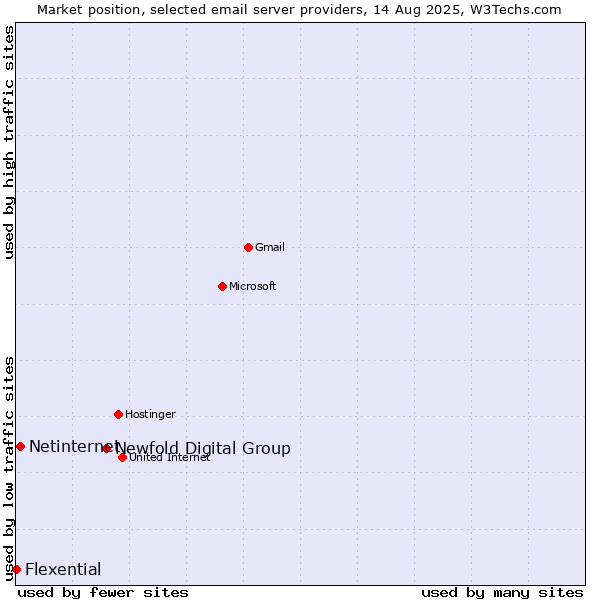 Market position of Newfold Digital Group vs. Netinternet vs. Flexential