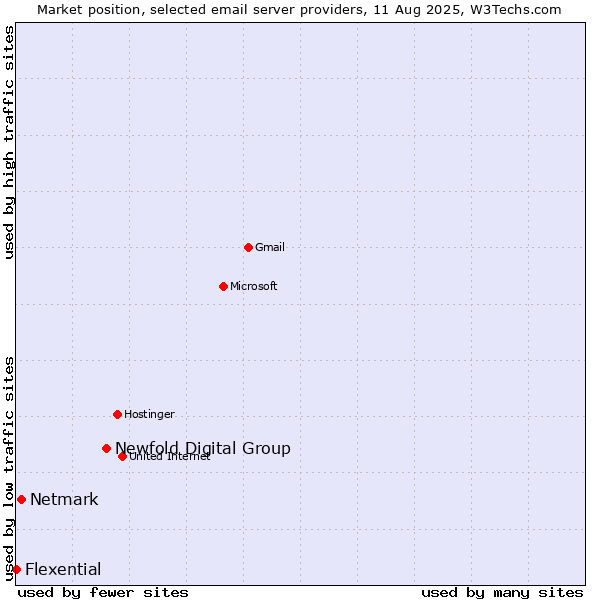 Market position of Newfold Digital Group vs. Netmark vs. Flexential