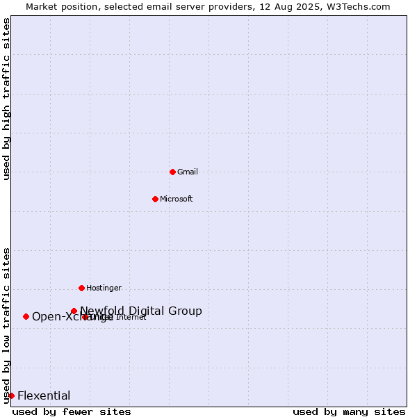 Market position of Newfold Digital Group vs. Open-Xchange vs. Flexential