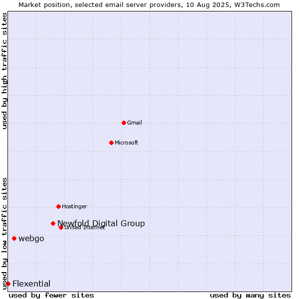 Market position of Newfold Digital Group vs. webgo vs. Flexential