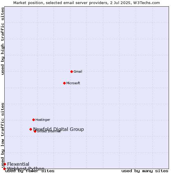 Market position of Newfold Digital Group vs. Flexential vs. Webhost Python