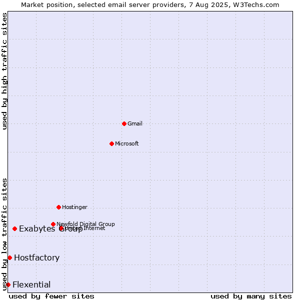 Market position of Exabytes Group vs. Hostfactory vs. Flexential