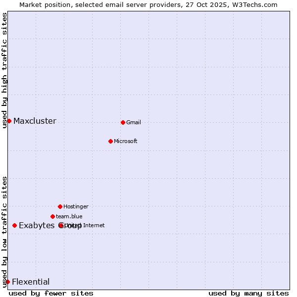 Market position of Exabytes Group vs. Maxcluster vs. Flexential