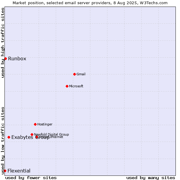 Market position of Exabytes Group vs. Runbox vs. Flexential