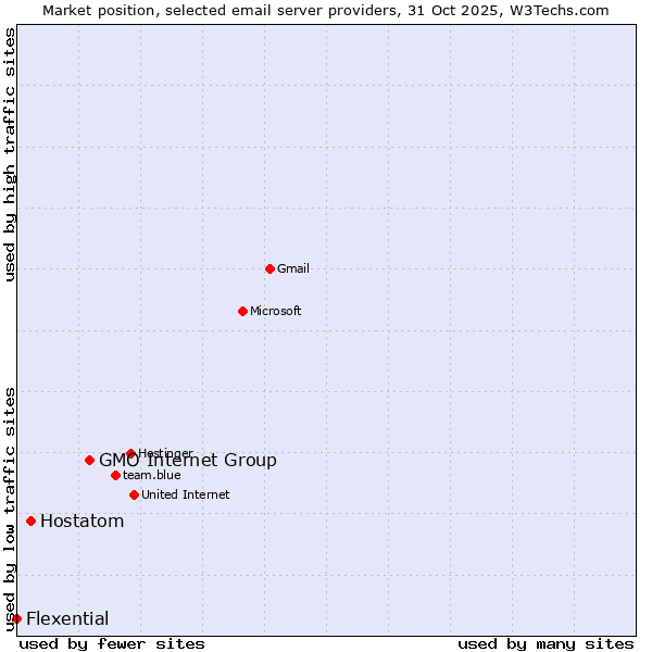 Market position of GMO Internet Group vs. Hostatom vs. Flexential