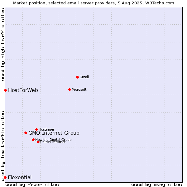 Market position of GMO Internet Group vs. HostForWeb vs. Flexential