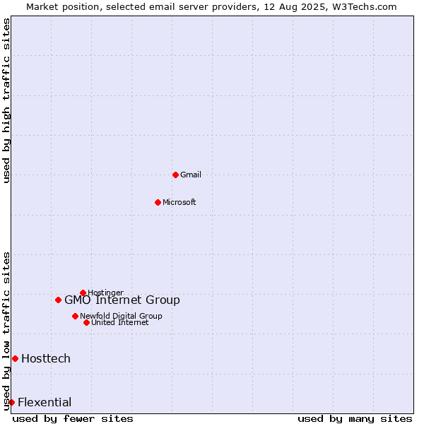 Market position of GMO Internet Group vs. Hosttech vs. Flexential