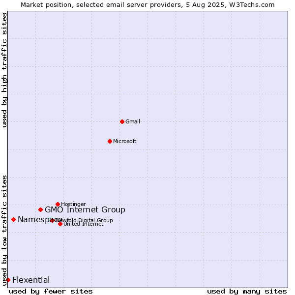 Market position of GMO Internet Group vs. Namespace vs. Flexential