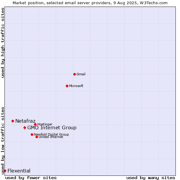 Market position of GMO Internet Group vs. Netafraz vs. Flexential