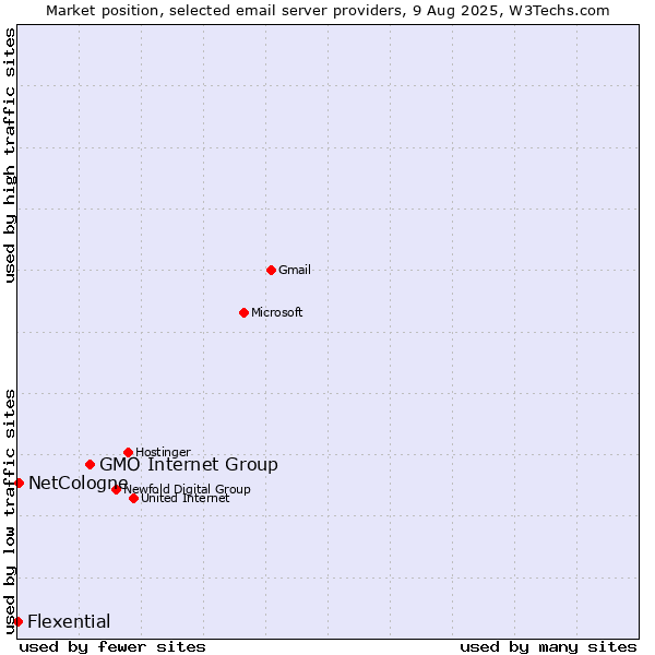 Market position of GMO Internet Group vs. NetCologne vs. Flexential