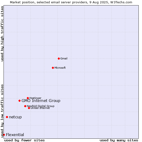 Market position of GMO Internet Group vs. netcup vs. Flexential