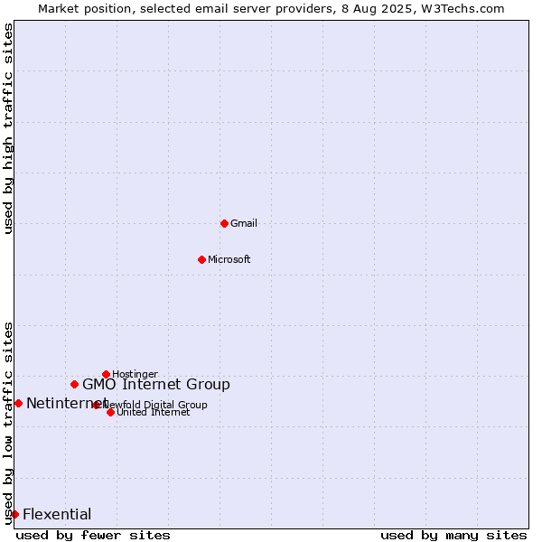 Market position of GMO Internet Group vs. Netinternet vs. Flexential