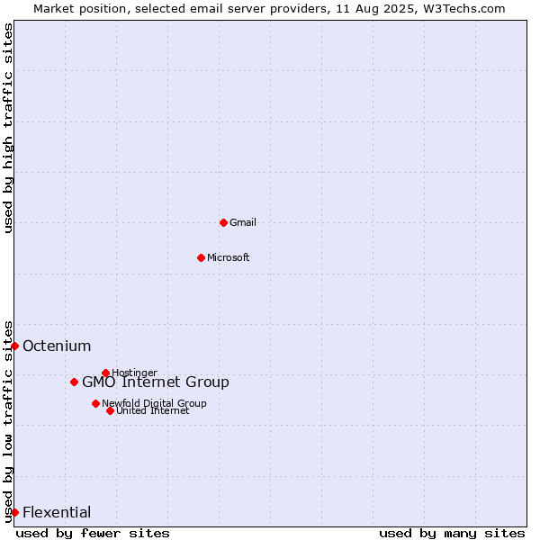 Market position of GMO Internet Group vs. Octenium vs. Flexential