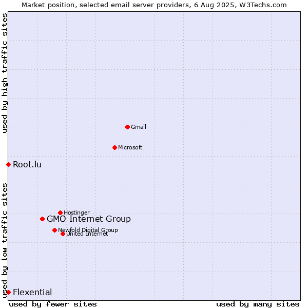 Market position of GMO Internet Group vs. Root.lu vs. Flexential