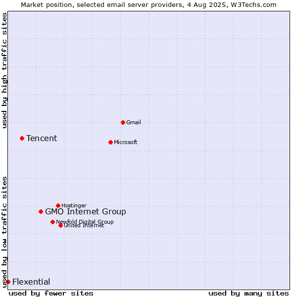Market position of GMO Internet Group vs. Tencent vs. Flexential
