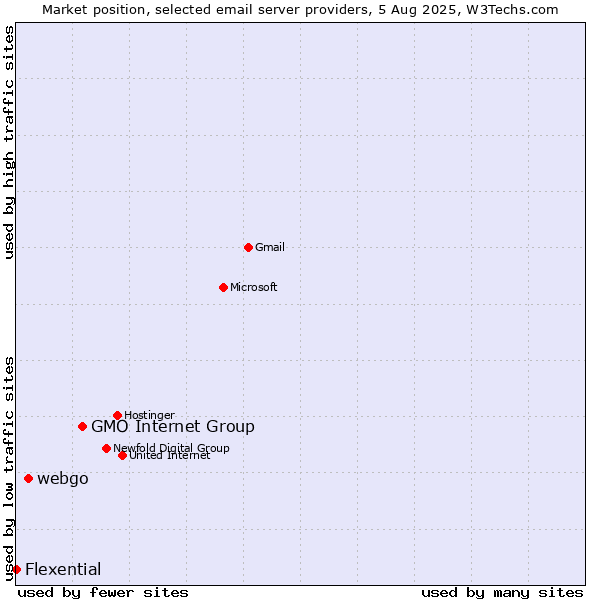 Market position of GMO Internet Group vs. webgo vs. Flexential