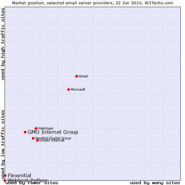 Market position of GMO Internet Group vs. Flexential vs. Webhost Python