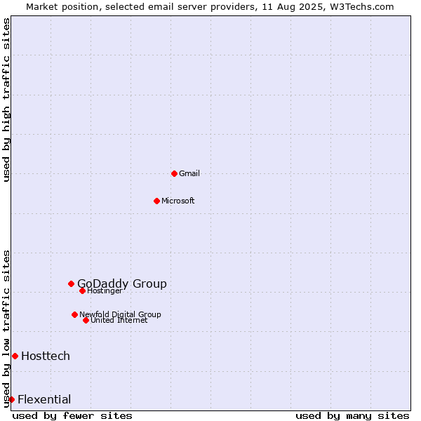 Market position of GoDaddy Group vs. Hosttech vs. Flexential