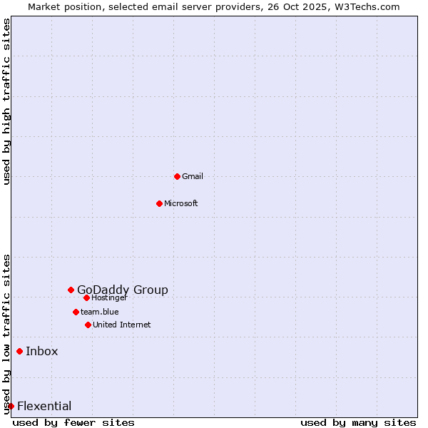 Market position of GoDaddy Group vs. Inbox vs. Flexential