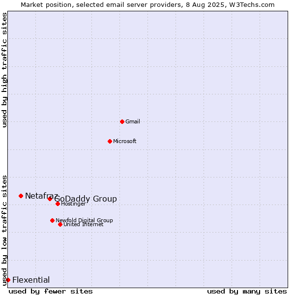 Market position of GoDaddy Group vs. Netafraz vs. Flexential