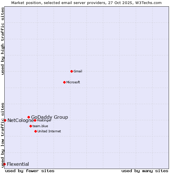 Market position of GoDaddy Group vs. NetCologne vs. Flexential