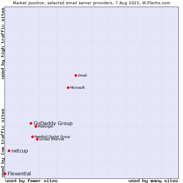 Market position of GoDaddy Group vs. netcup vs. Flexential
