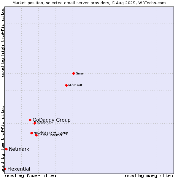 Market position of GoDaddy Group vs. Netmark vs. Flexential