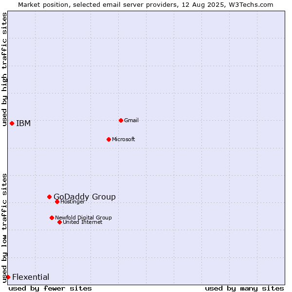 Market position of GoDaddy Group vs. IBM vs. Flexential