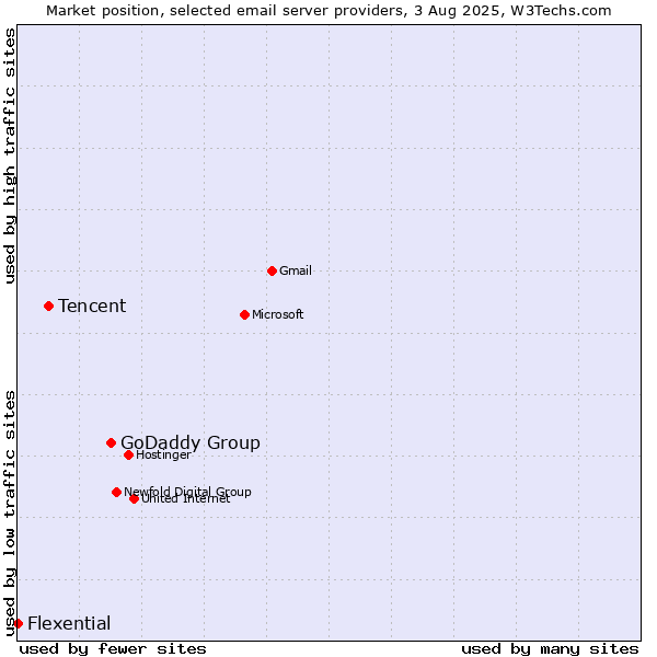 Market position of GoDaddy Group vs. Tencent vs. Flexential