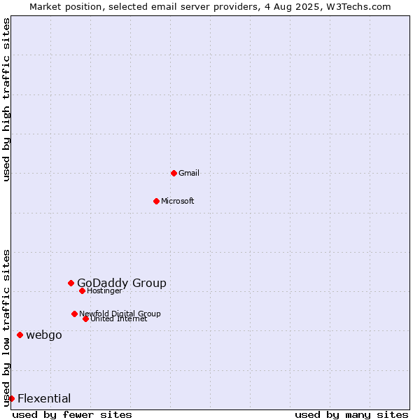 Market position of GoDaddy Group vs. webgo vs. Flexential