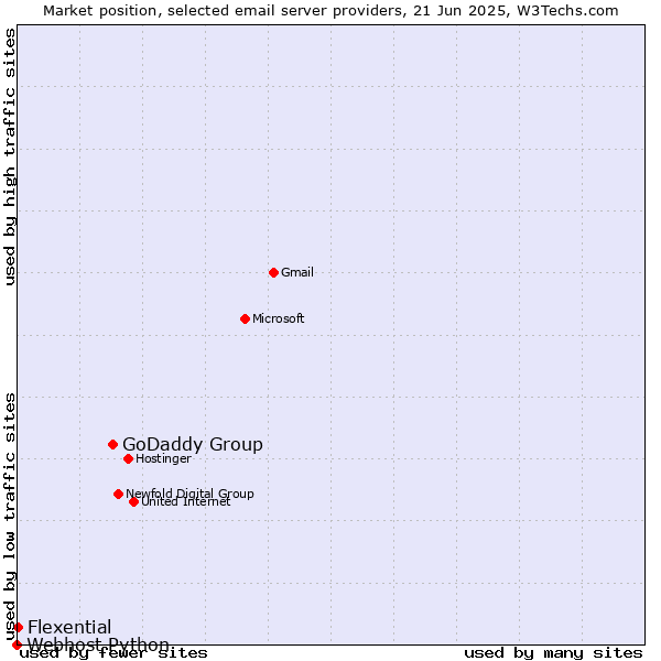 Market position of GoDaddy Group vs. Flexential vs. Webhost Python