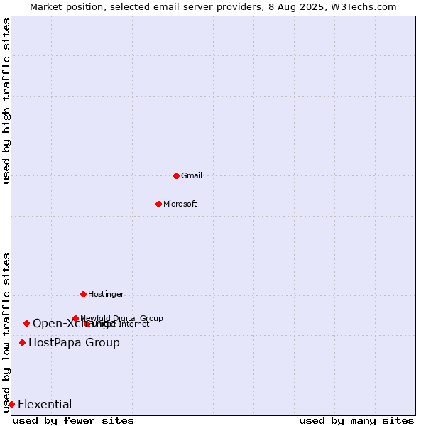 Market position of Open-Xchange vs. HostPapa Group vs. Flexential
