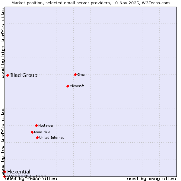 Market position of Iliad Group vs. Flexential vs. Webhost Python
