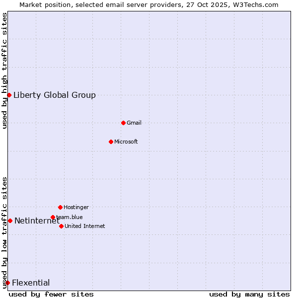 Market position of Netinternet vs. Liberty Global Group vs. Flexential
