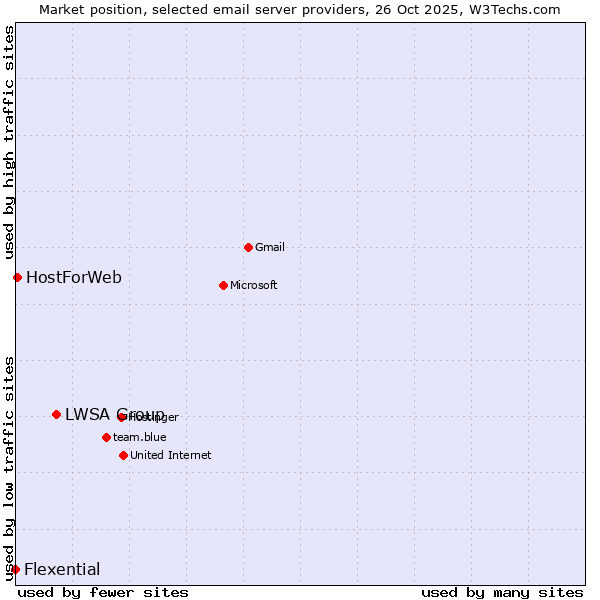 Market position of LWSA Group vs. HostForWeb vs. Flexential