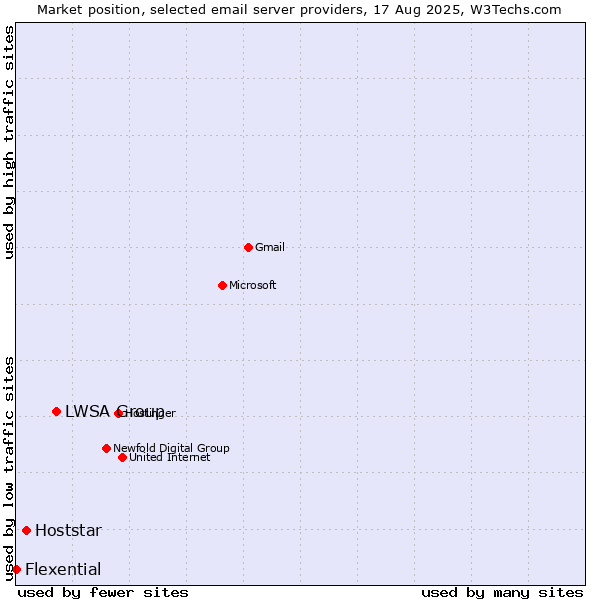 Market position of LWSA Group vs. Hoststar vs. Flexential