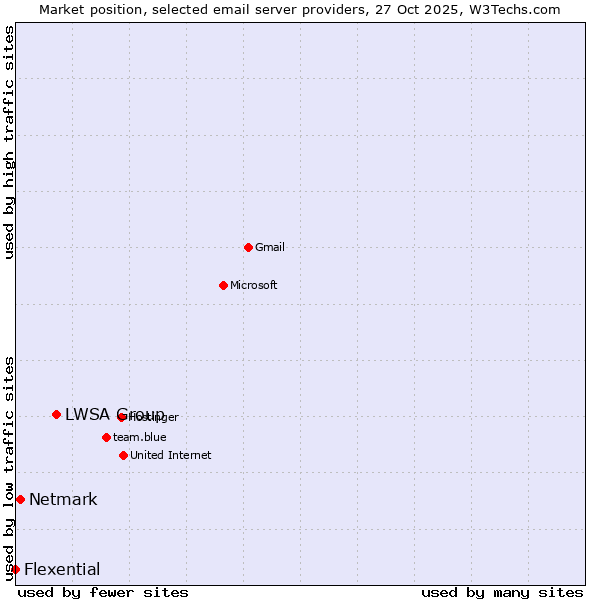 Market position of LWSA Group vs. Netmark vs. Flexential