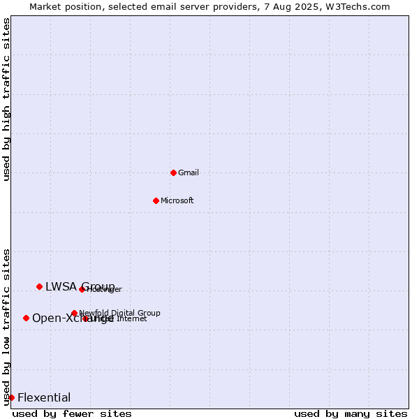 Market position of LWSA Group vs. Open-Xchange vs. Flexential