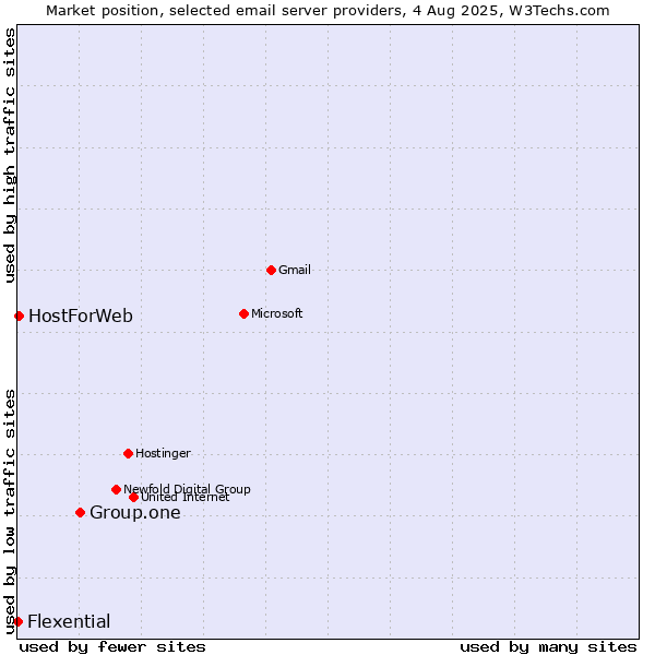 Market position of Group.one vs. HostForWeb vs. Flexential