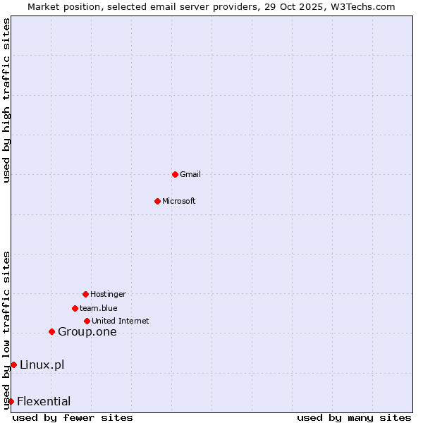 Market position of Group.one vs. Linux.pl vs. Flexential