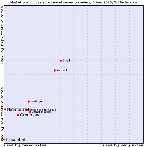 Market position of Group.one vs. Netinternet vs. Flexential