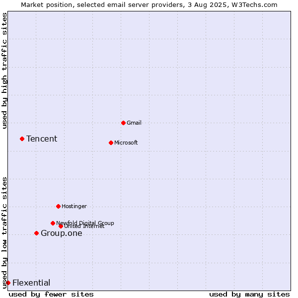 Market position of Group.one vs. Tencent vs. Flexential