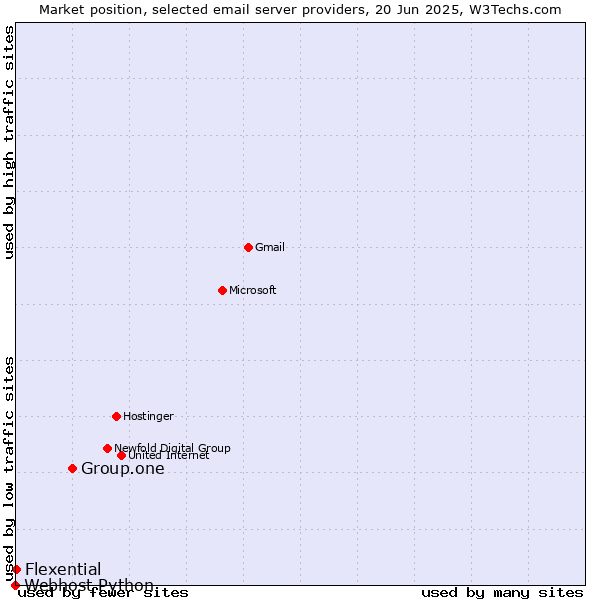 Market position of Group.one vs. Flexential vs. Webhost Python