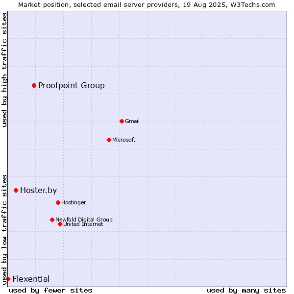 Market position of Proofpoint Group vs. Hoster.by vs. Flexential