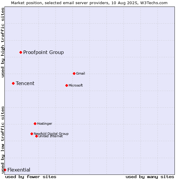Market position of Proofpoint Group vs. Tencent vs. Flexential
