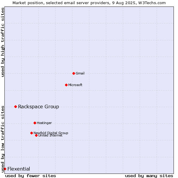 Market position of Rackspace Group vs. Flexential
