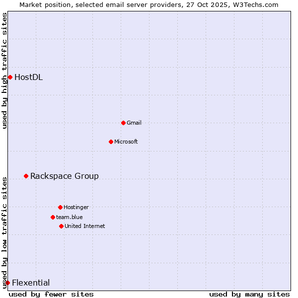 Market position of Rackspace Group vs. HostDL vs. Flexential