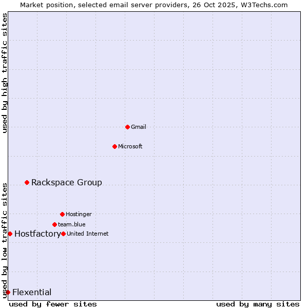 Market position of Rackspace Group vs. Hostfactory vs. Flexential