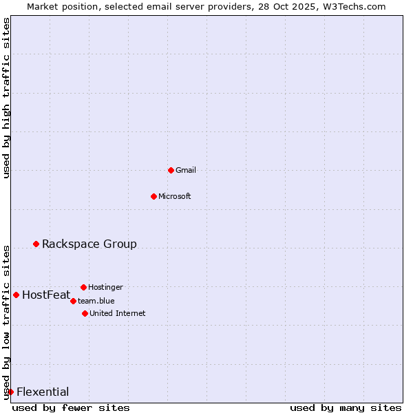 Market position of Rackspace Group vs. HostFeat vs. Flexential