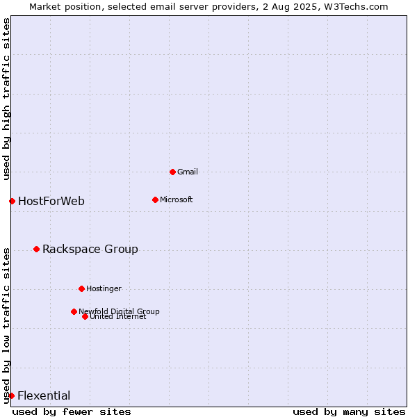 Market position of Rackspace Group vs. HostForWeb vs. Flexential